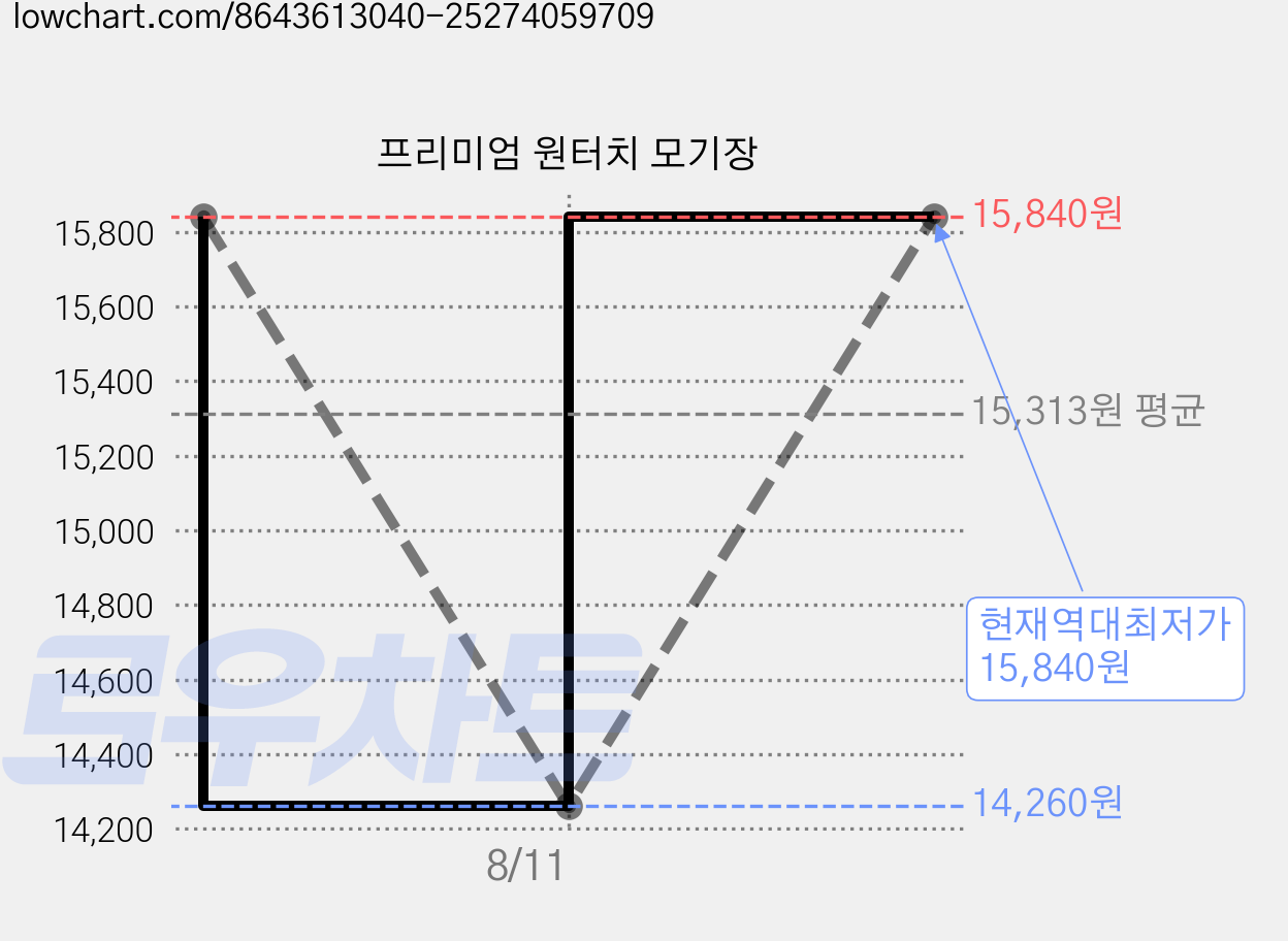 프리미엄 원터치 모기장 가격 변동 차트, 현재가 15,840원, 역대최저가