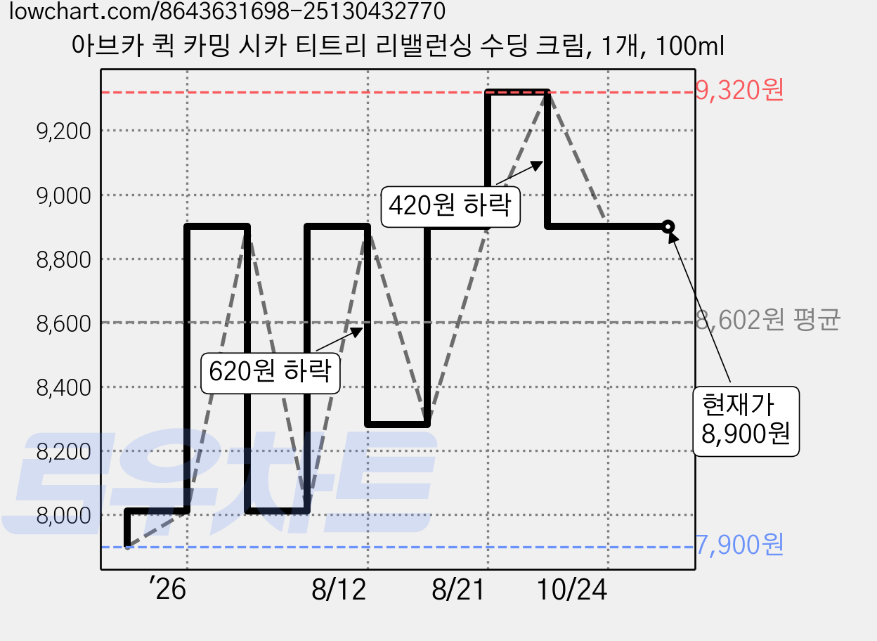 아브카 퀵 카밍 시카 티트리 리밸런싱 수딩 크림, 1개, 100ml 가격 변동 차트, 현재가 8,900원, 관측 최저가 7,900원