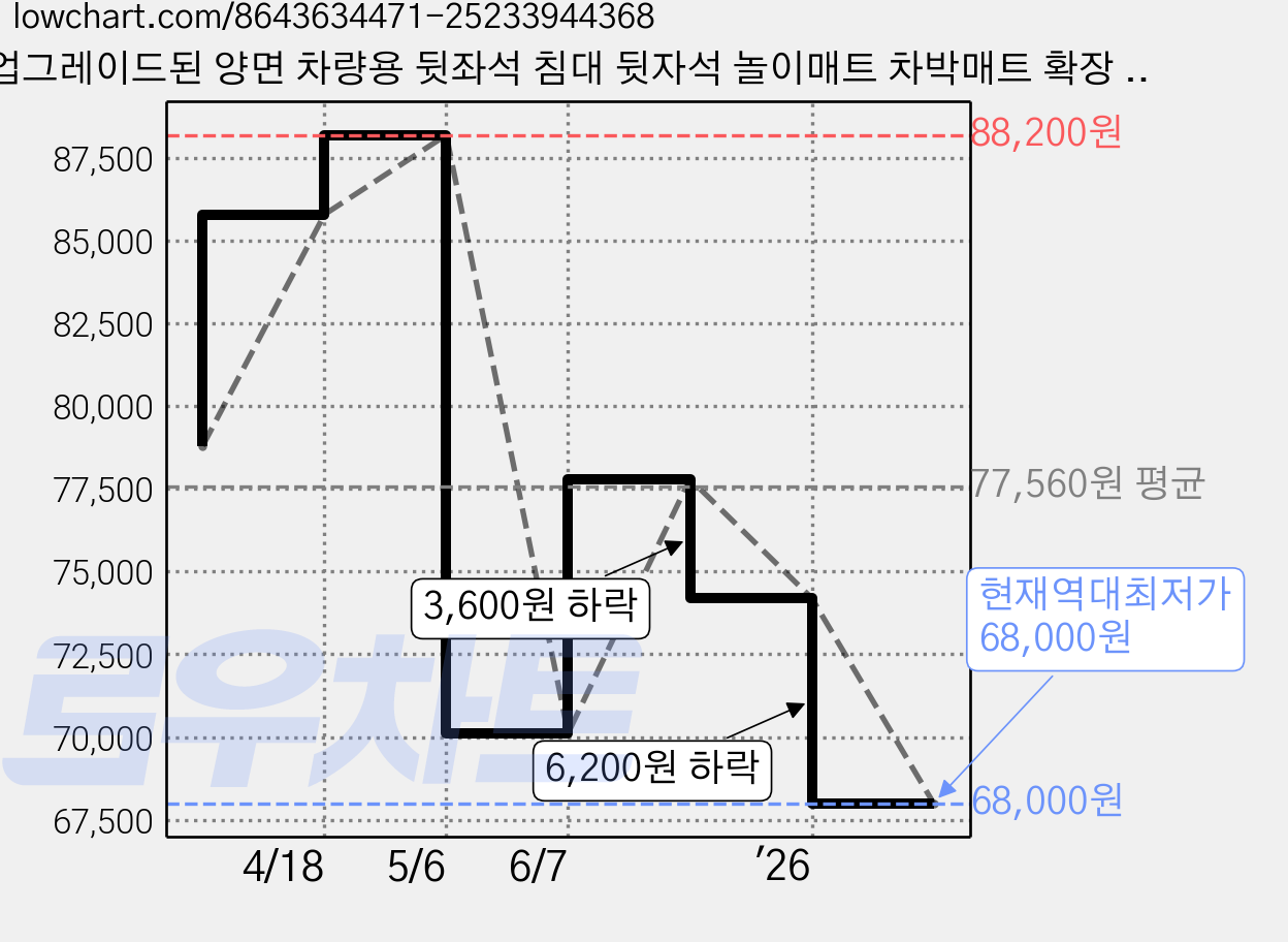 업그레이드된 양면 차량용 뒷좌석 침대 뒷자석 놀이매트 차박매트 확장 매트리스 차박시트 접이식 캠핑 여행용 침대 무포름알데히드, 블랙 (럭셔리) 가격 변동 차트, 현재가 68,000원, 역대최저가