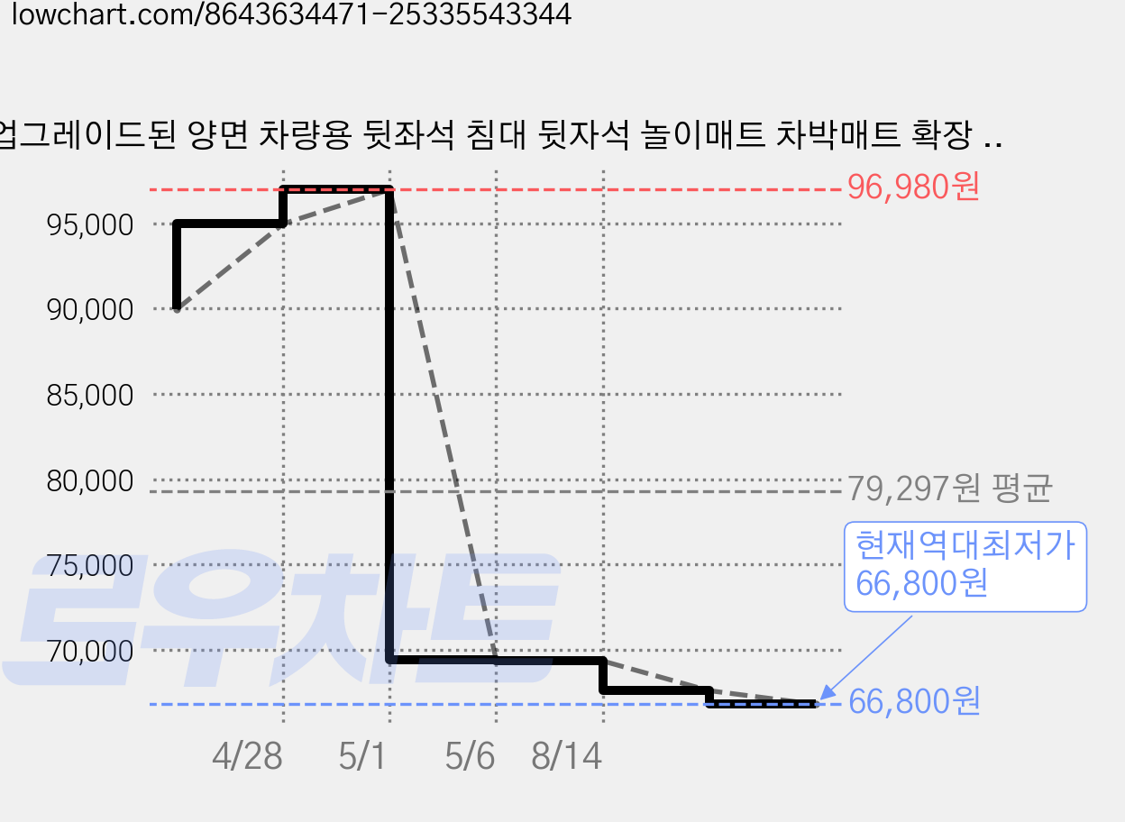 업그레이드된 양면 차량용 뒷좌석 침대 뒷자석 놀이매트 차박매트 확장 매트리스 차박시트 접이식 캠핑 여행용 침대 무포름알데히드, 커피색(심플한) 가격 변동 차트, 현재가 66,800원, 역대최저가
