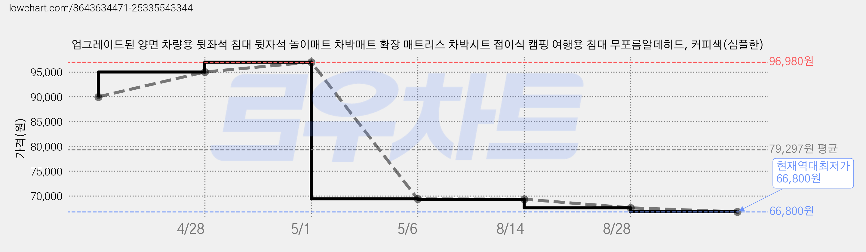 업그레이드된 양면 차량용 뒷좌석 침대 뒷자석 놀이매트 차박매트 확장 매트리스 차박시트 접이식 캠핑 여행용 침대 무포름알데히드, 커피색(심플한) 가격 변동 차트, 현재가 66,800원, 역대최저가