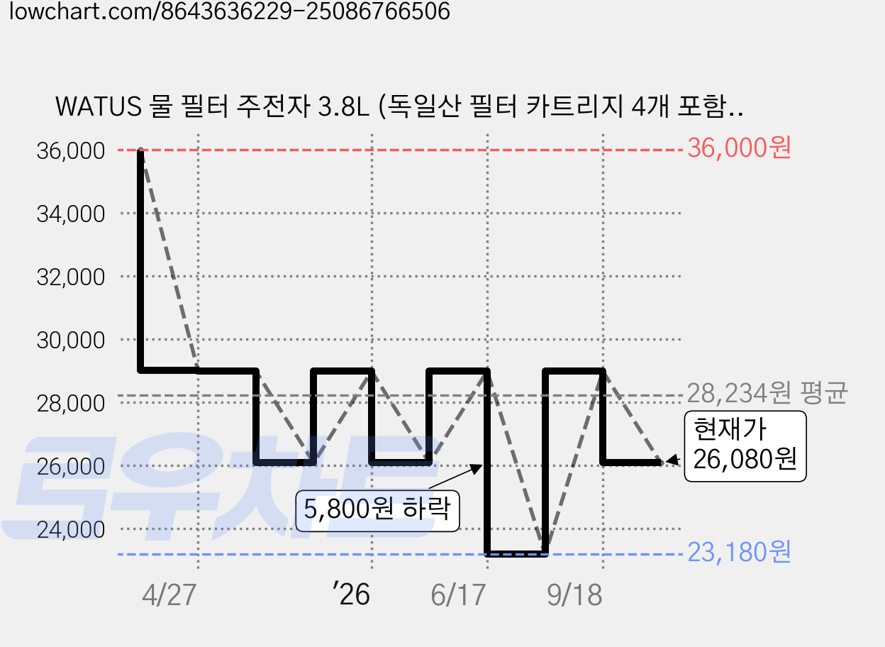 WATUS 물 필터 주전자 3.8L (독일산 필터 카트리지 4개 포함) -브리타 정수 필터에 적합 BRITA Maxtra+ Plus Maxtra Pro 정수 필터와 호환 가능, Watus_Juna3.8L_4x 가격 변동 차트, 현재가 26,080원, 관측 최저가 23,180원