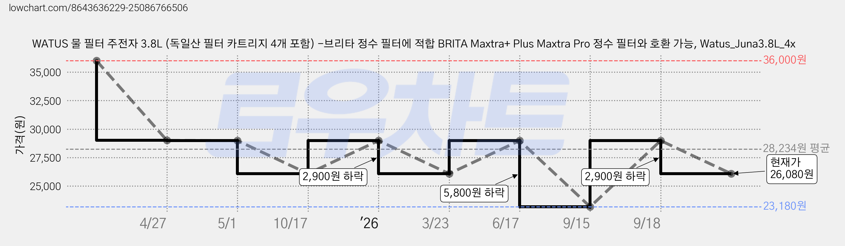 WATUS 물 필터 주전자 3.8L (독일산 필터 카트리지 4개 포함) -브리타 정수 필터에 적합 BRITA Maxtra+ Plus Maxtra Pro 정수 필터와 호환 가능, Watus_Juna3.8L_4x 가격 변동 차트, 현재가 26,080원, 관측 최저가 23,180원