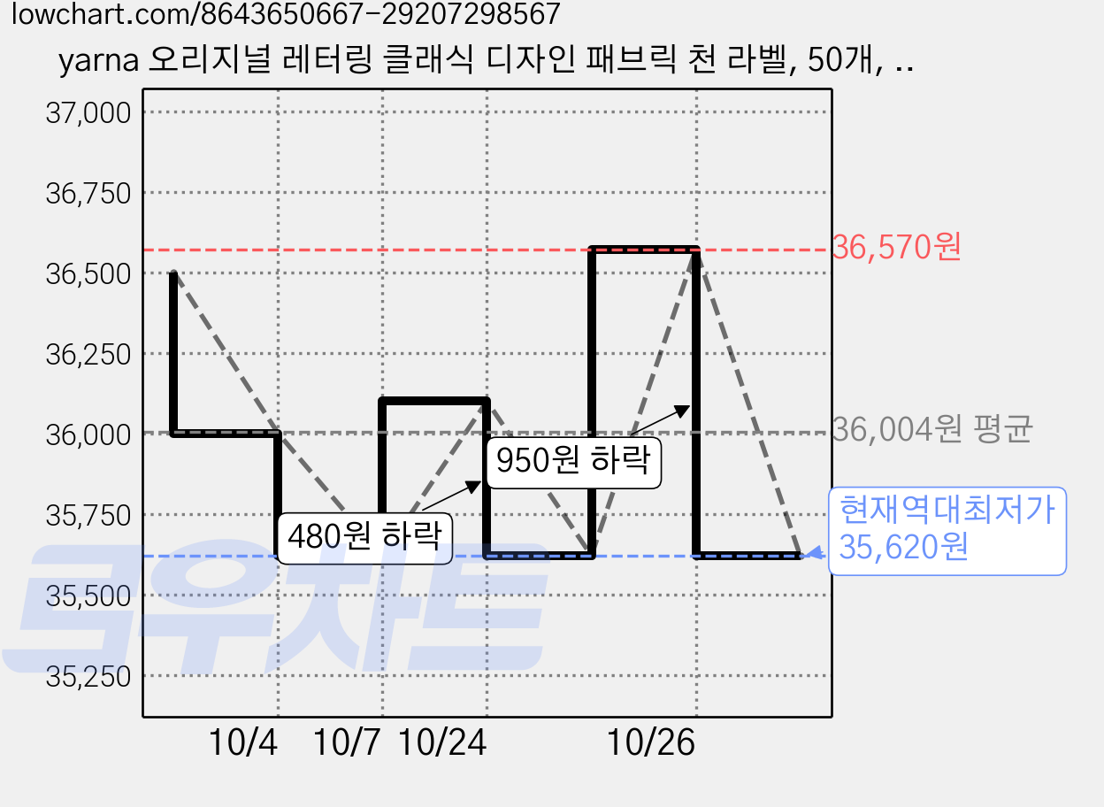 yarna 오리지널 레터링 클래식 디자인 패브릭 천 라벨, 50개, 네이비 가격 변동 차트, 현재가 35,620원, 역대최저가