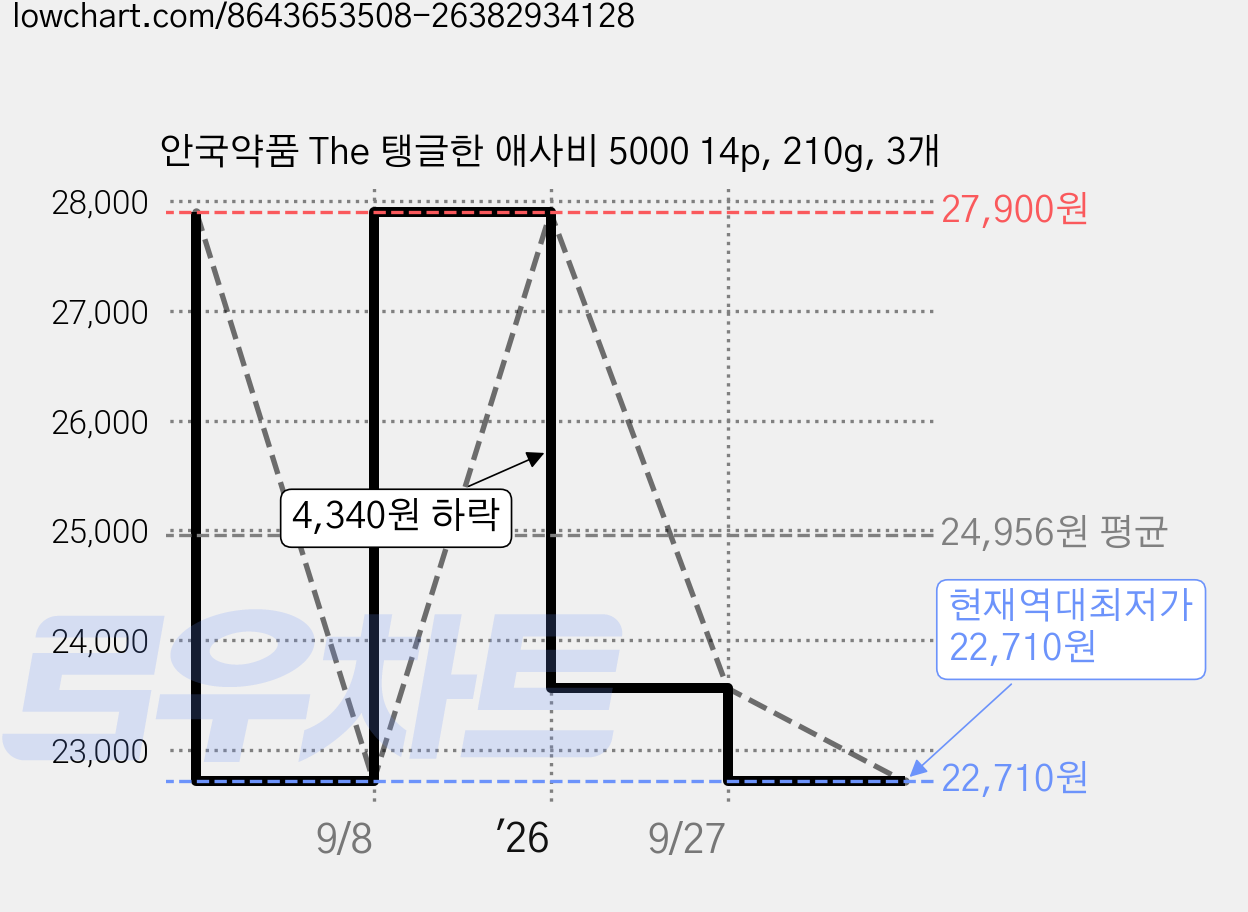 안국약품 The 탱글한 애사비 5000 14p, 210g, 3개 가격 변동 차트, 현재가 22,710원, 역대최저가