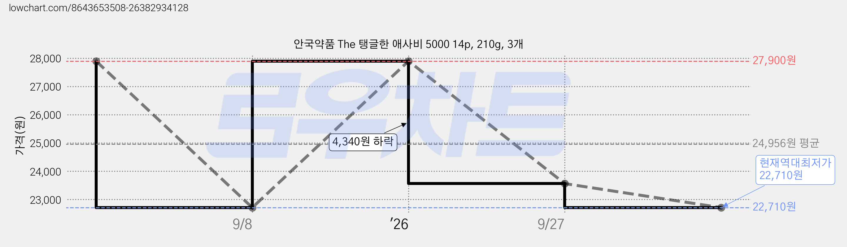 안국약품 The 탱글한 애사비 5000 14p, 210g, 3개 가격 변동 차트, 현재가 22,710원, 역대최저가