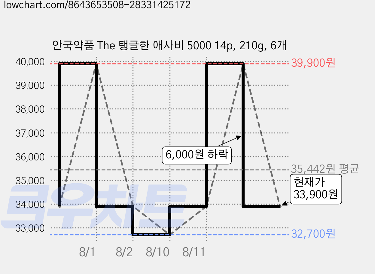 안국약품 The 탱글한 애사비 5000 14p, 210g, 6개 가격 변동 차트, 현재가 33,900원, 관측 최저가 32,700원
