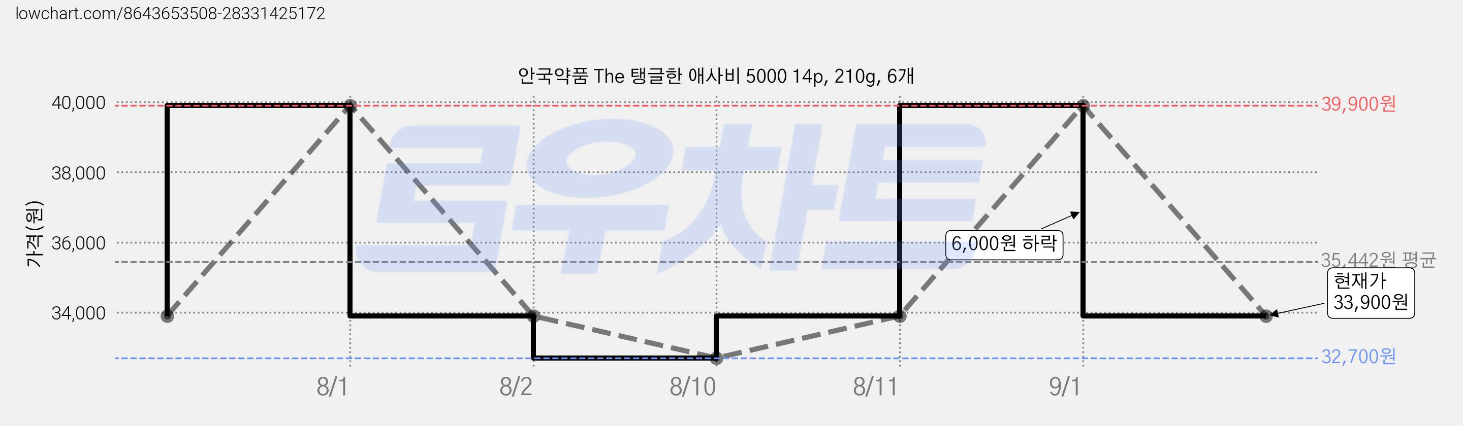 안국약품 The 탱글한 애사비 5000 14p, 210g, 6개 가격 변동 차트, 현재가 33,900원, 관측 최저가 32,700원