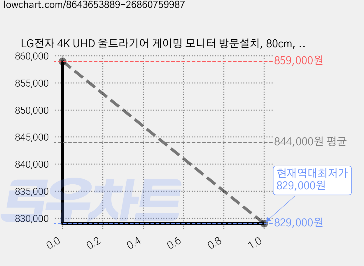 LG전자 4K UHD 울트라기어 게이밍 모니터 방문설치, 80cm, 32G810SAW 가격 변동 차트, 현재가 829,000원, 역대최저가