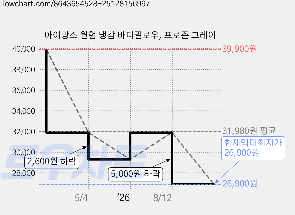 아이망스 원형 냉감 바디필로우, 프로즌 그레이 가격 변동 차트, 현재가 26,900원, 역대최저가