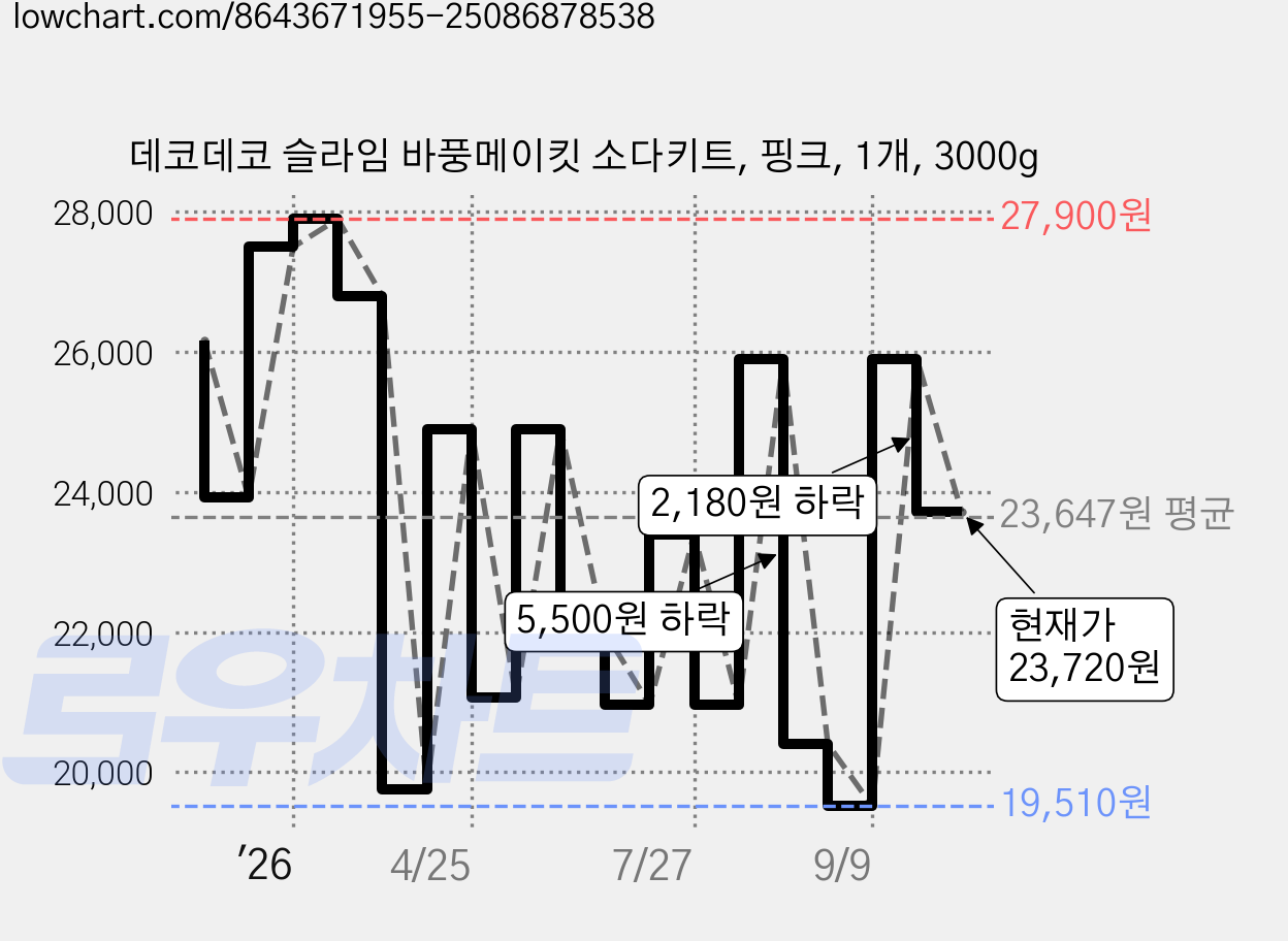 데코데코 슬라임 바풍메이킷 소다키트, 핑크, 1개, 3000g 가격 변동 차트, 현재가 23,720원, 관측 최저가 19,000원