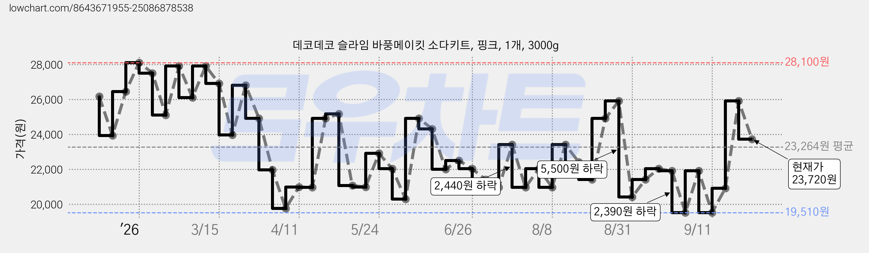 데코데코 슬라임 바풍메이킷 소다키트, 핑크, 1개, 3000g 가격 변동 차트, 현재가 23,720원, 관측 최저가 19,000원