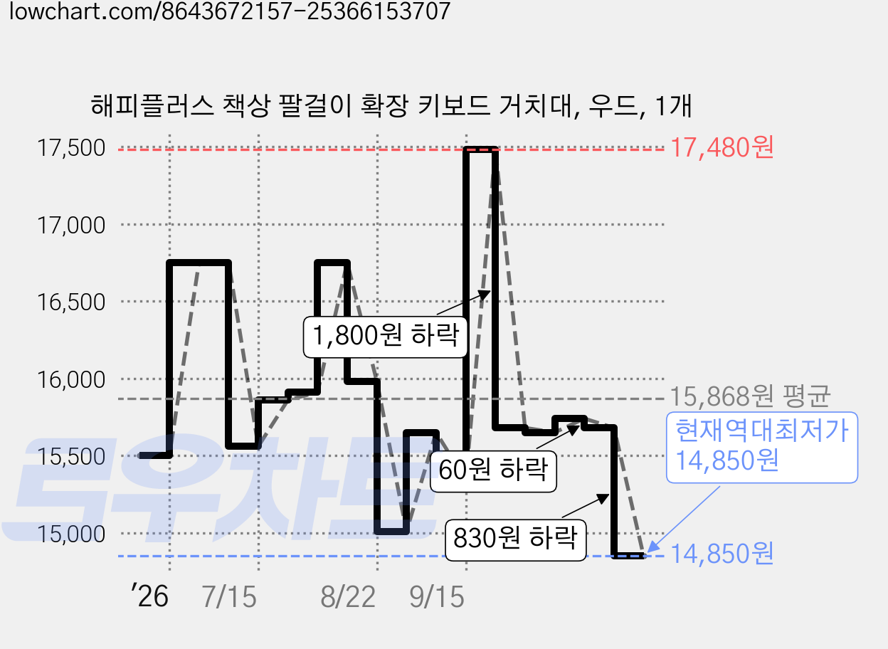 해피플러스 책상 팔걸이 확장 키보드 거치대, 우드, 1개 가격 변동 차트, 현재가 14,850원, 역대최저가