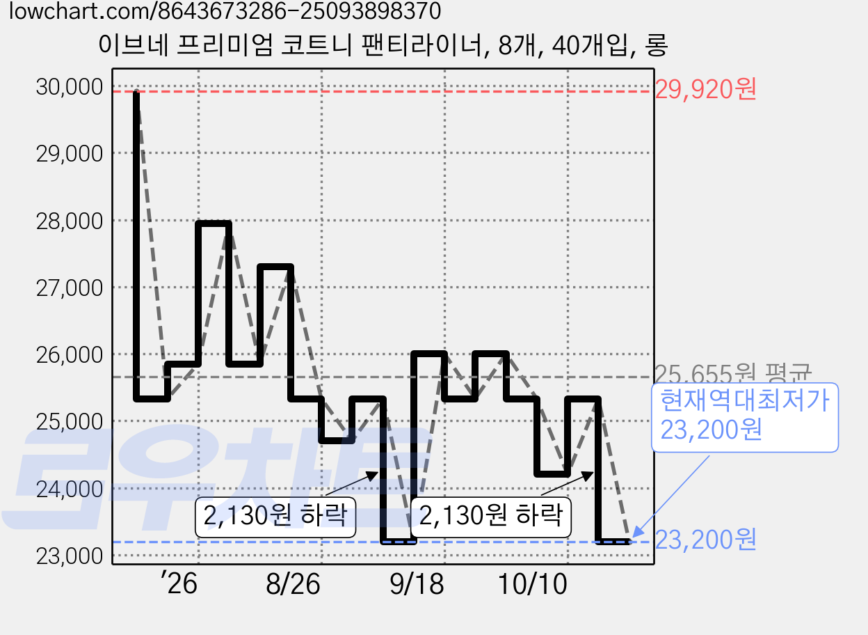 이브네 프리미엄 코트니 팬티라이너, 8개, 40개입, 롱 가격 변동 차트, 현재가 23,200원, 역대최저가