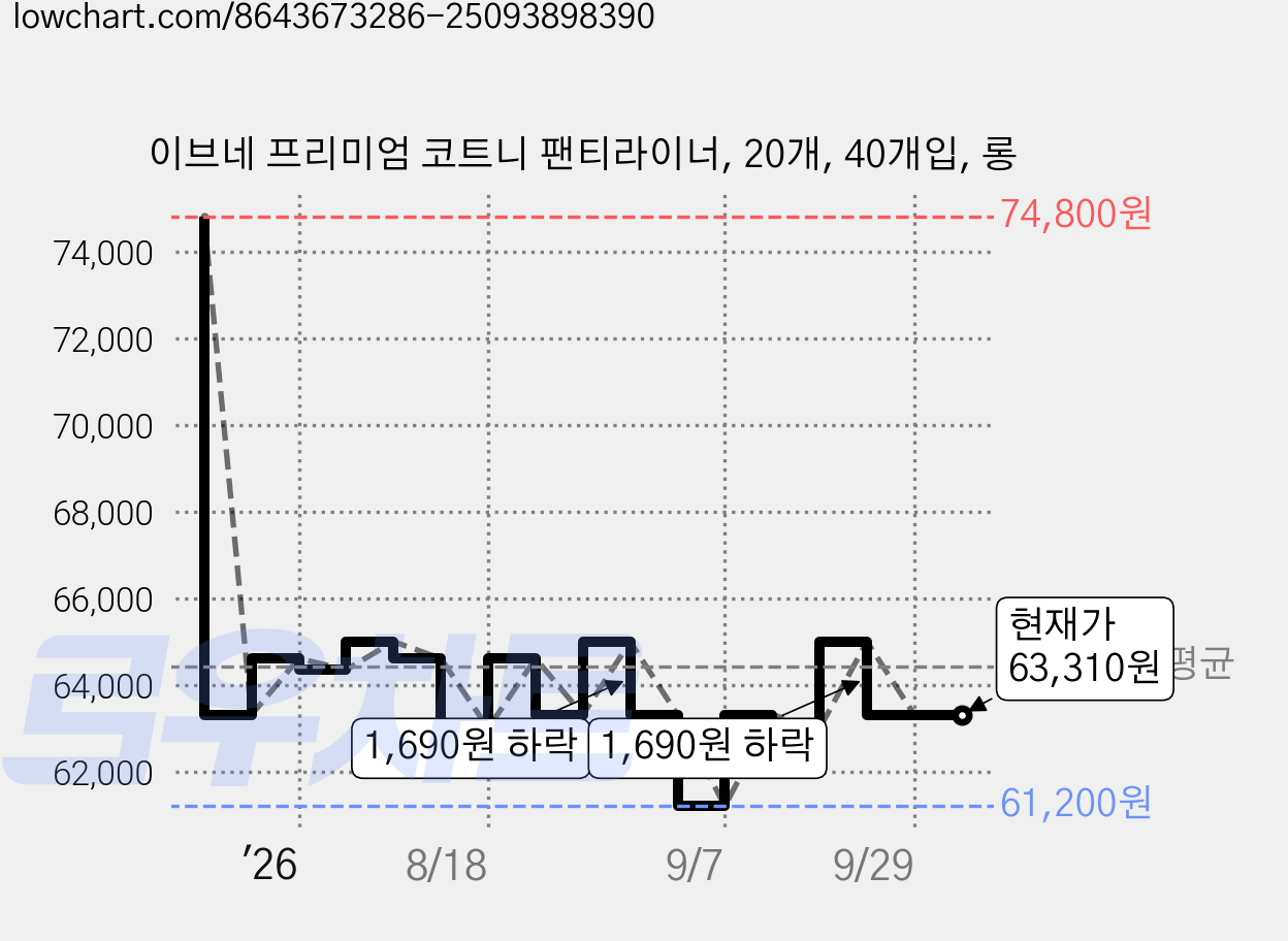이브네 프리미엄 코트니 팬티라이너, 20개, 40개입, 롱 가격 변동 차트, 현재가 63,310원, 관측 최저가 61,200원