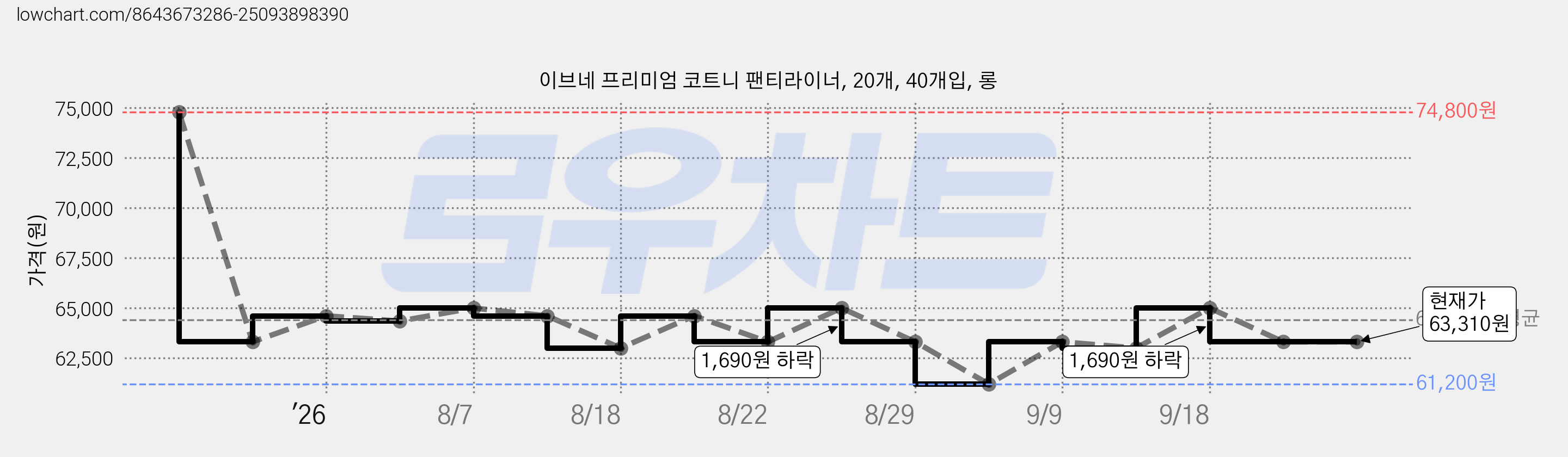 이브네 프리미엄 코트니 팬티라이너, 20개, 40개입, 롱 가격 변동 차트, 현재가 63,310원, 관측 최저가 61,200원