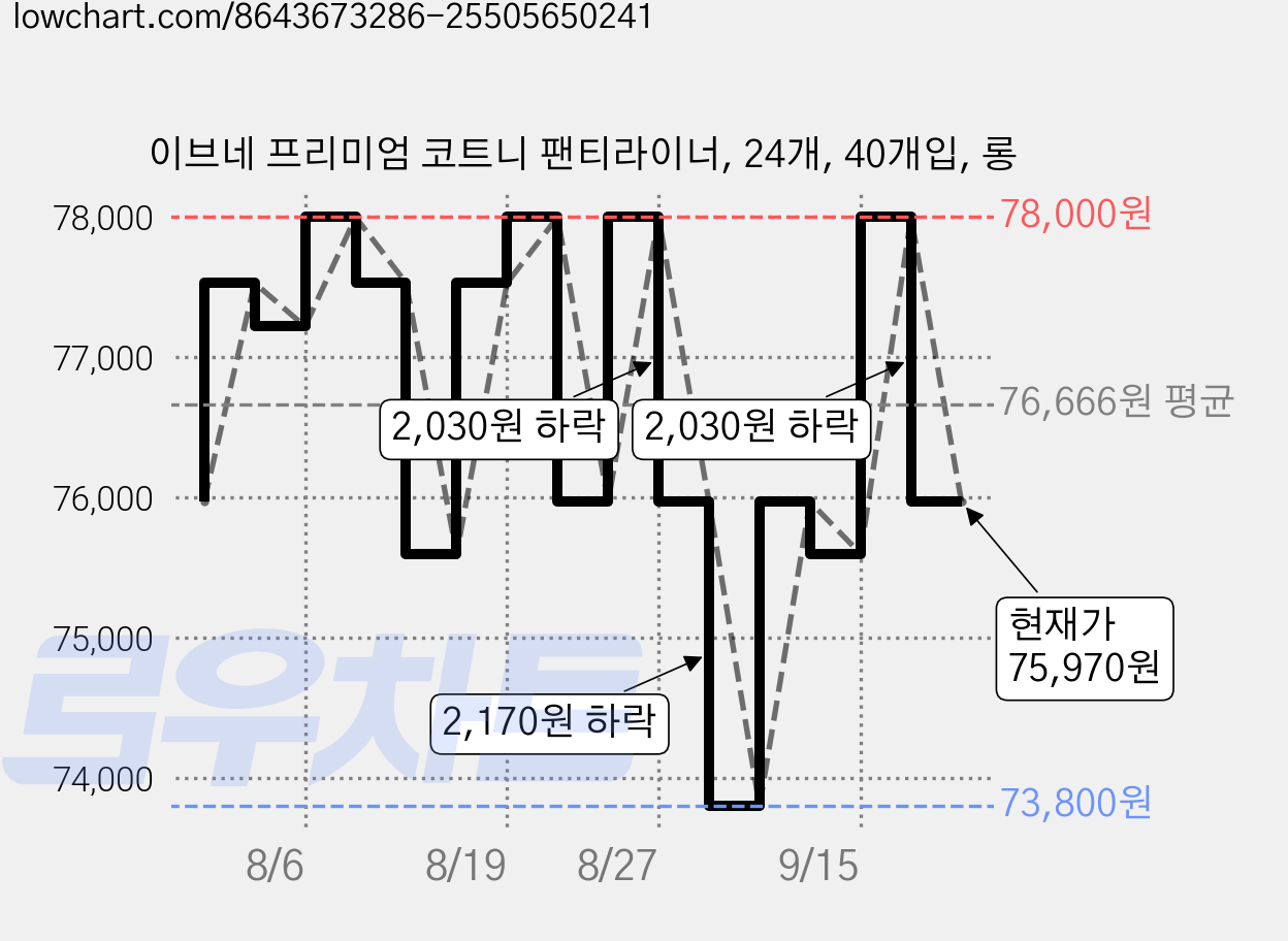 이브네 프리미엄 코트니 팬티라이너, 24개, 40개입, 롱 가격 변동 차트, 현재가 75,970원, 관측 최저가 73,800원