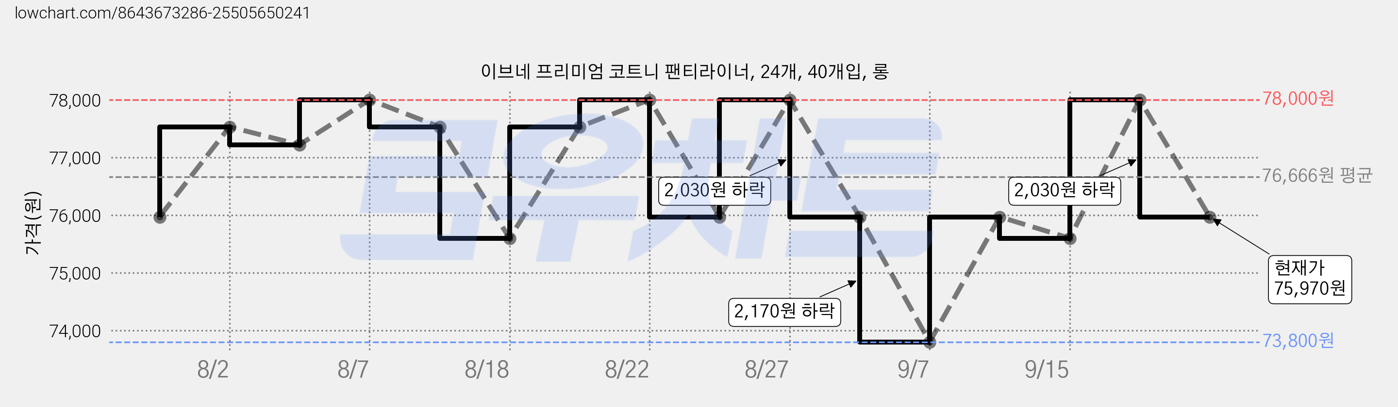 이브네 프리미엄 코트니 팬티라이너, 24개, 40개입, 롱 가격 변동 차트, 현재가 75,970원, 관측 최저가 73,800원