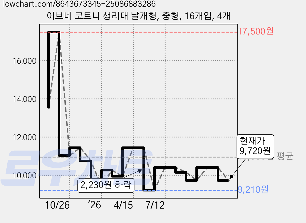 이브네 코트니 생리대 날개형, 중형, 16개입, 4개 가격 변동 차트, 현재가 9,720원, 관측 최저가 9,210원