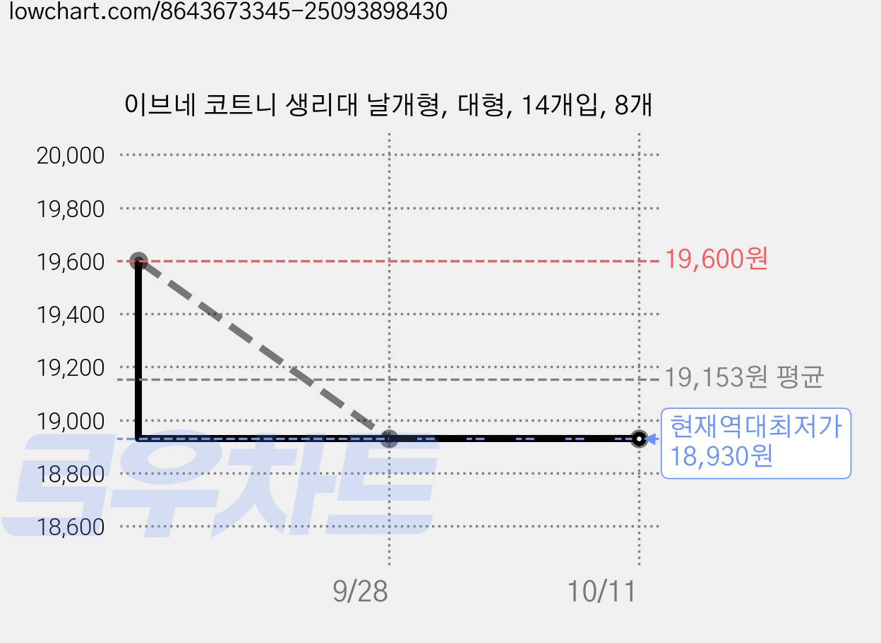 이브네 코트니 생리대 날개형, 대형, 14개입, 8개 가격 변동 차트, 현재가 18,930원, 역대최저가