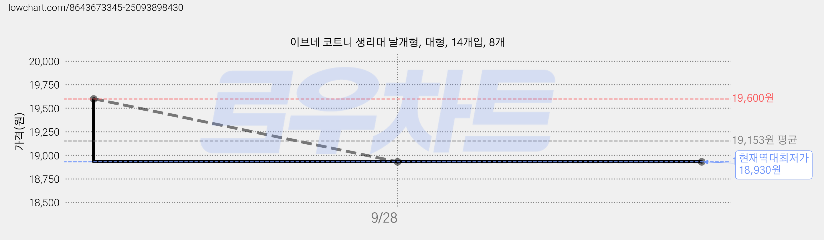 이브네 코트니 생리대 날개형, 대형, 14개입, 8개 가격 변동 차트, 현재가 18,930원, 역대최저가