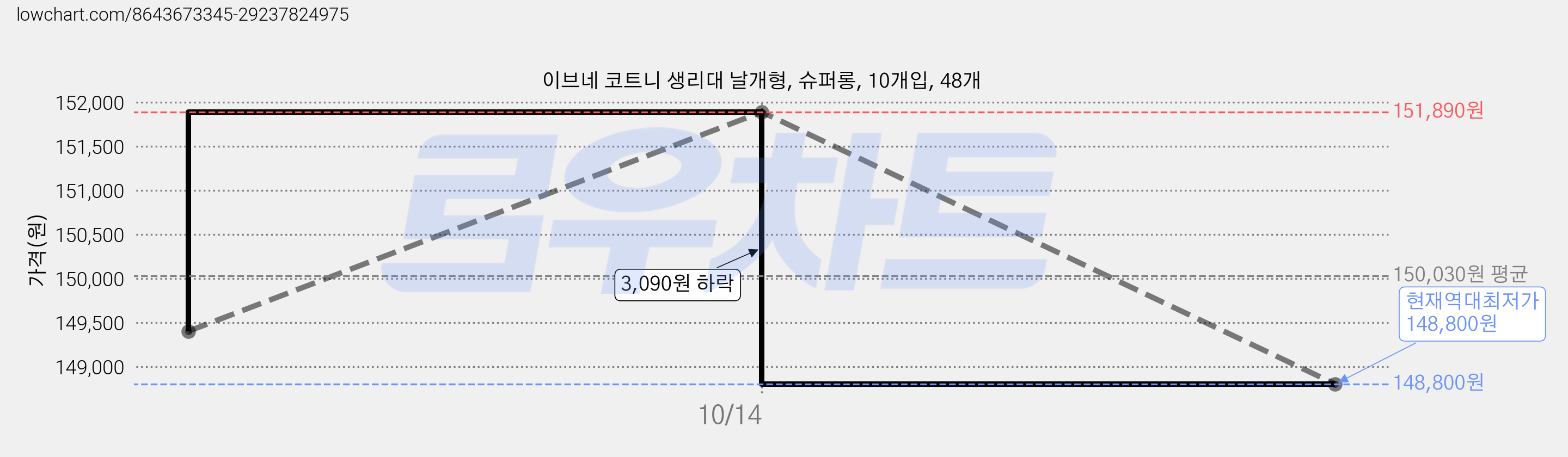이브네 코트니 생리대 날개형, 슈퍼롱, 10개입, 48개 가격 변동 차트, 현재가 148,800원, 역대최저가