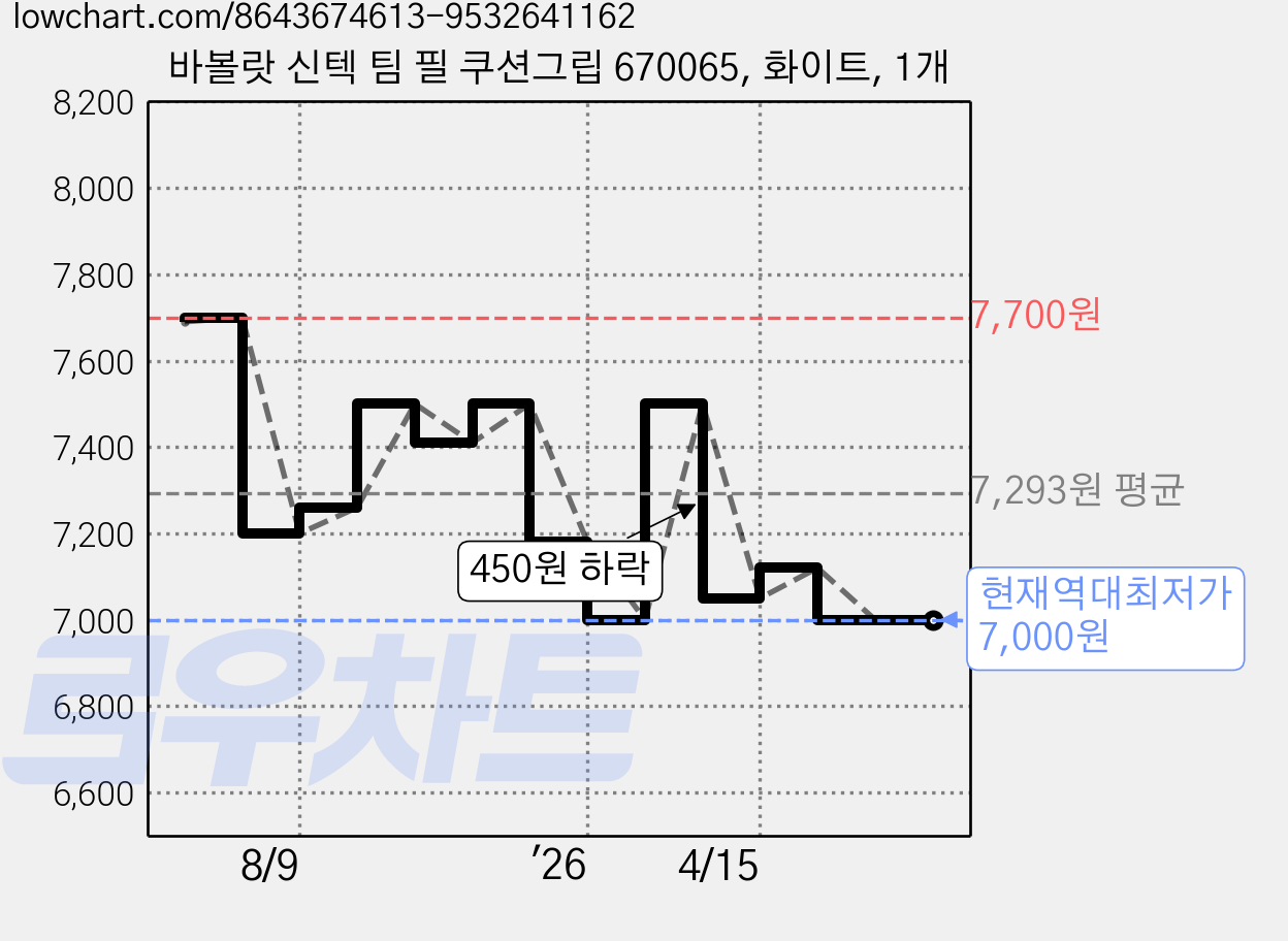 바볼랏 신텍 팀 필 쿠션그립 670065, 화이트, 1개 가격 변동 차트, 현재가 7,000원, 역대최저가