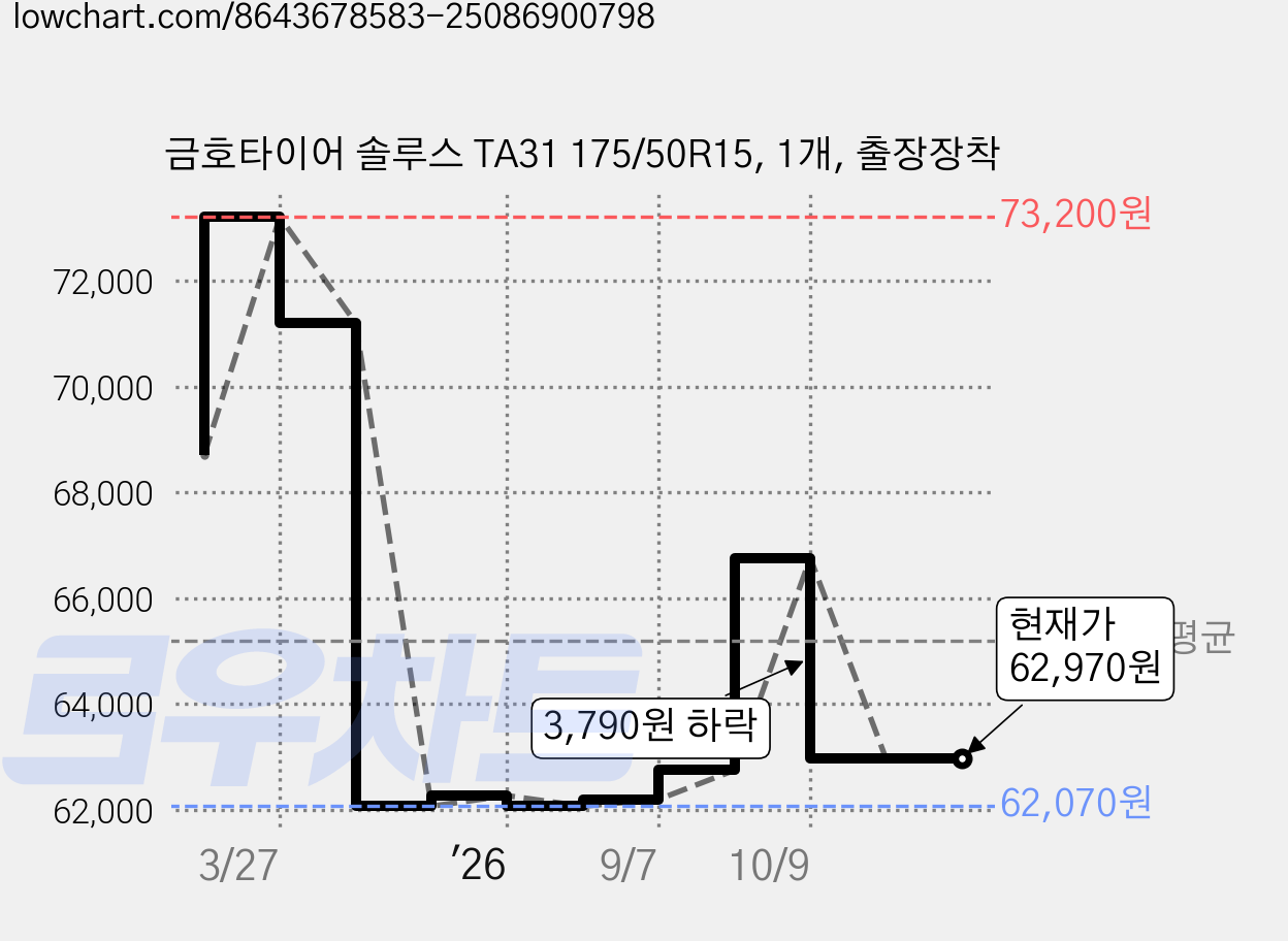 금호타이어 솔루스 TA31 175/50R15, 1개, 출장장착 가격 변동 차트, 현재가 62,970원, 관측 최저가 62,070원
