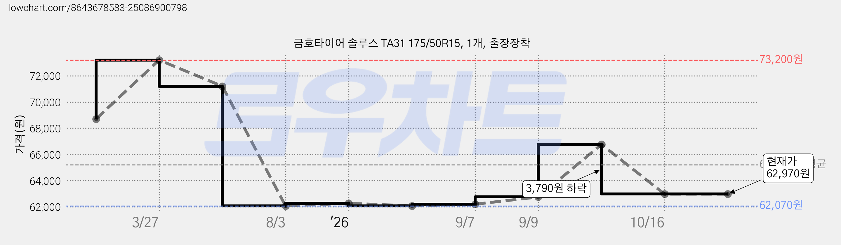 금호타이어 솔루스 TA31 175/50R15, 1개, 출장장착 가격 변동 차트, 현재가 62,970원, 관측 최저가 62,070원