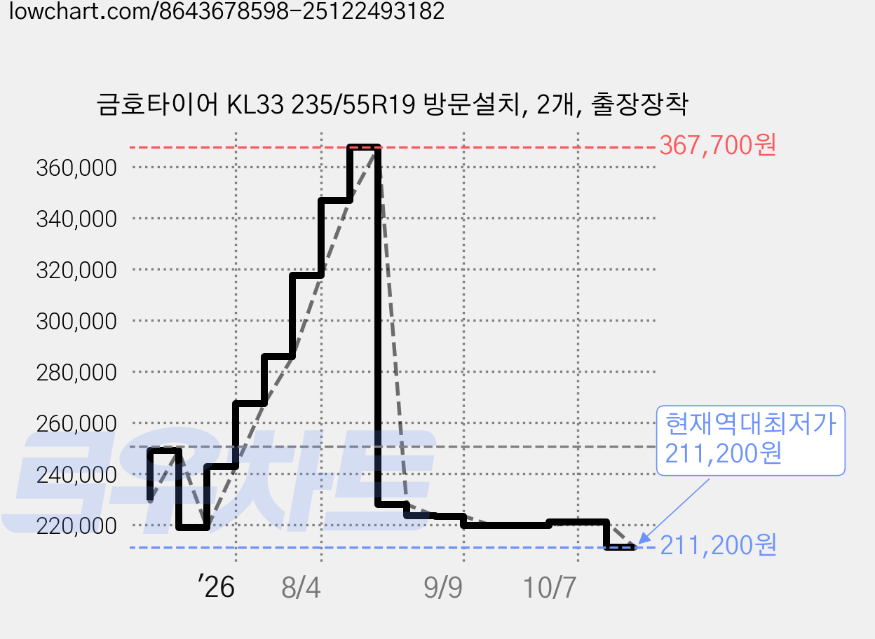 금호타이어 KL33 235/55R19 방문설치, 2개, 출장장착 가격 변동 차트, 현재가 211,200원, 역대최저가