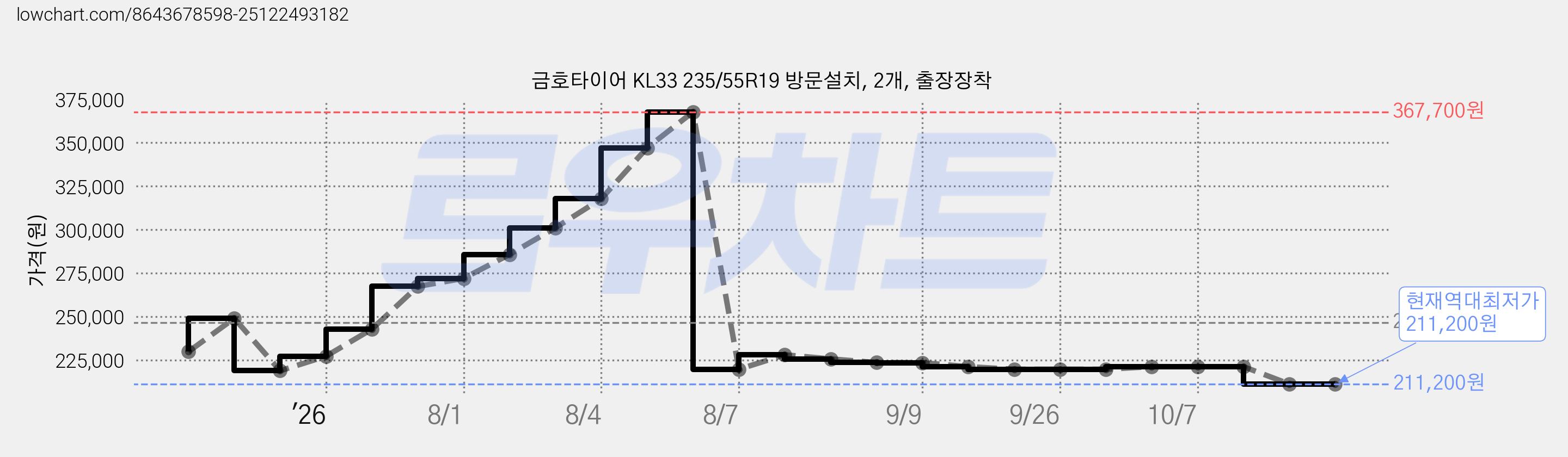 금호타이어 KL33 235/55R19 방문설치, 2개, 출장장착 가격 변동 차트, 현재가 211,200원, 역대최저가