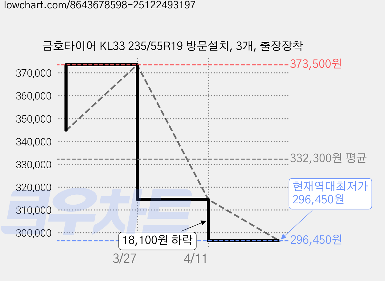 금호타이어 KL33 235/55R19 방문설치, 3개, 출장장착 가격 변동 차트, 현재가 296,450원, 역대최저가
