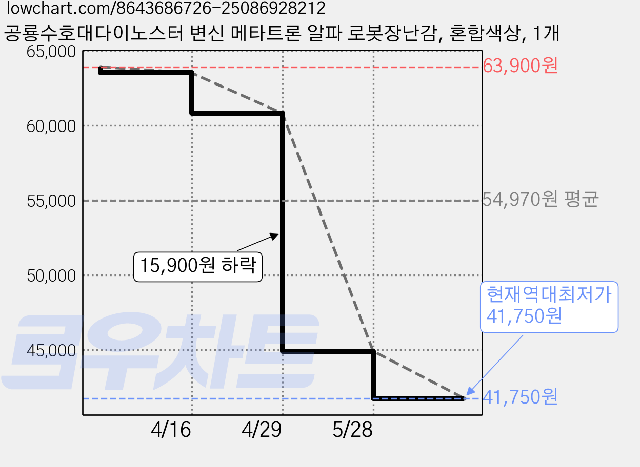공룡수호대다이노스터 변신 메타트론 알파 로봇장난감, 혼합색상, 1개 가격 변동 차트, 현재가 41,750원, 역대최저가