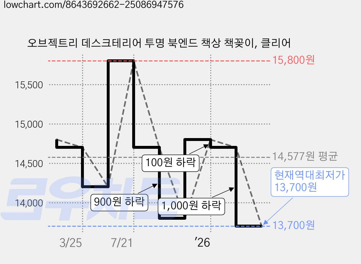 오브젝트리 데스크테리어 투명 북엔드 책상 책꽂이, 클리어 가격 변동 차트, 현재가 13,700원, 역대최저가