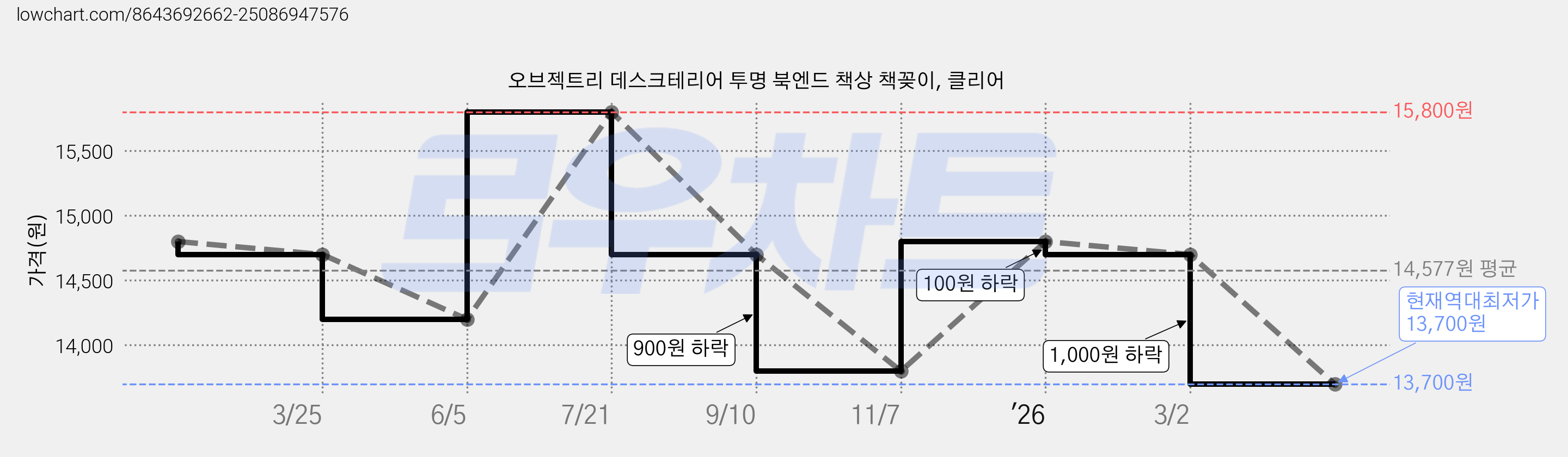 오브젝트리 데스크테리어 투명 북엔드 책상 책꽂이, 클리어 가격 변동 차트, 현재가 13,700원, 역대최저가