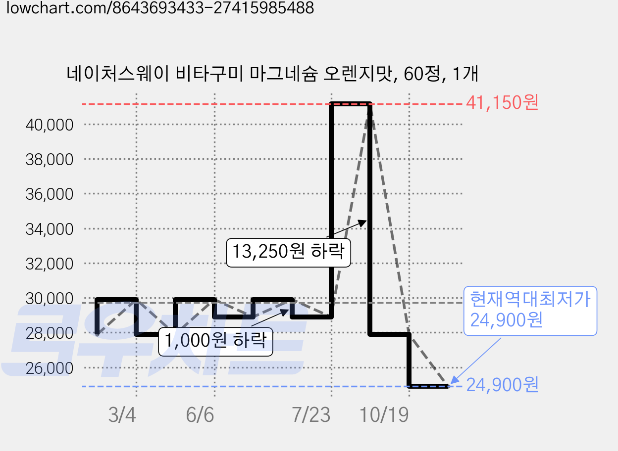 네이처스웨이 비타구미 마그네슘 오렌지맛, 60정, 1개 가격 변동 차트, 현재가 24,900원, 역대최저가