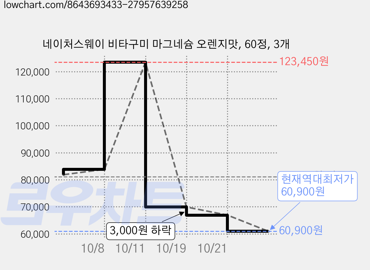 네이처스웨이 비타구미 마그네슘 오렌지맛, 60정, 3개 가격 변동 차트, 현재가 60,900원, 역대최저가