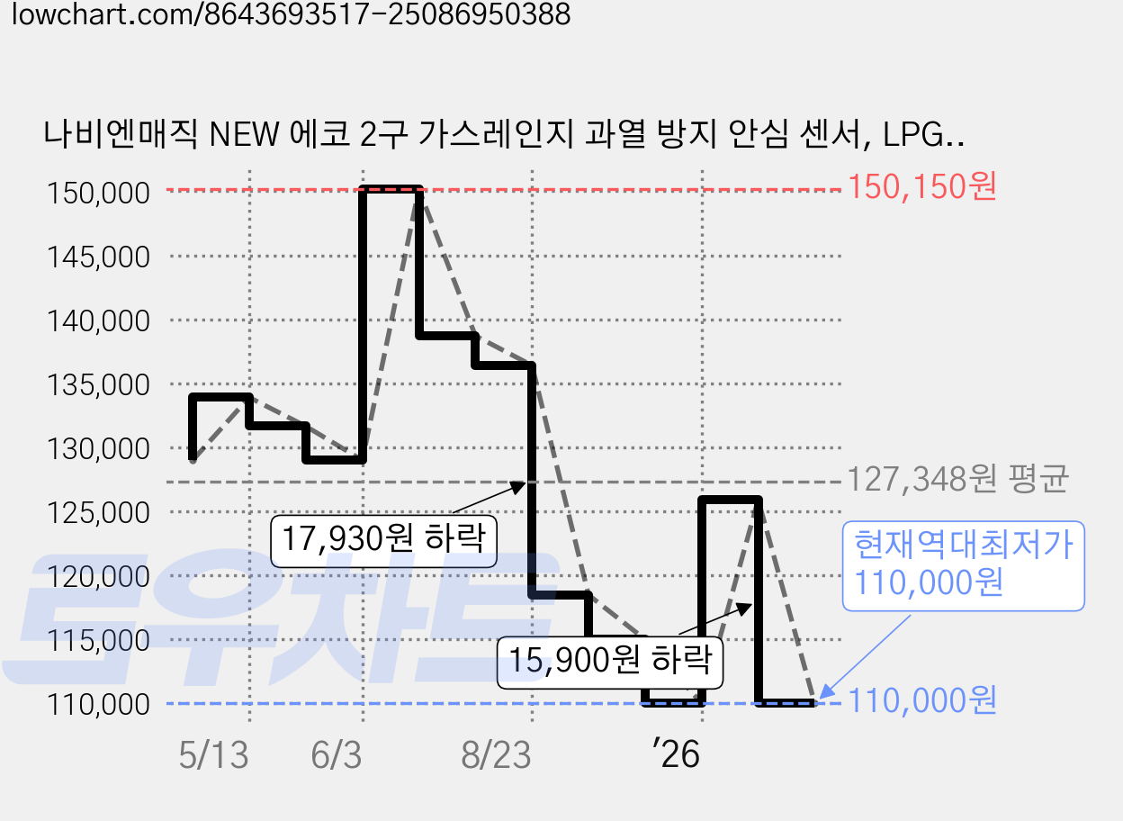 나비엔매직 NEW 에코 2구 가스레인지 과열 방지 안심 센서, LPG, GRF-1342D 가격 변동 차트, 현재가 110,000원, 역대최저가
