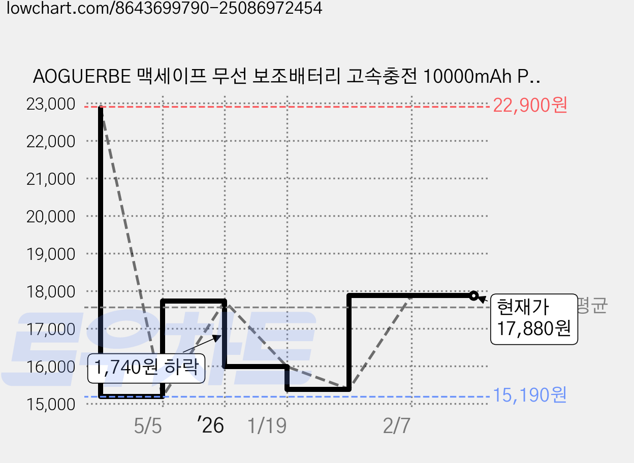AOGUERBE 맥세이프 무선 보조배터리 고속충전 10000mAh PD 22.5W 거치대 휴대용, 블랙, KT-D001 가격 변동 차트, 현재가 17,880원, 관측 최저가 15,190원