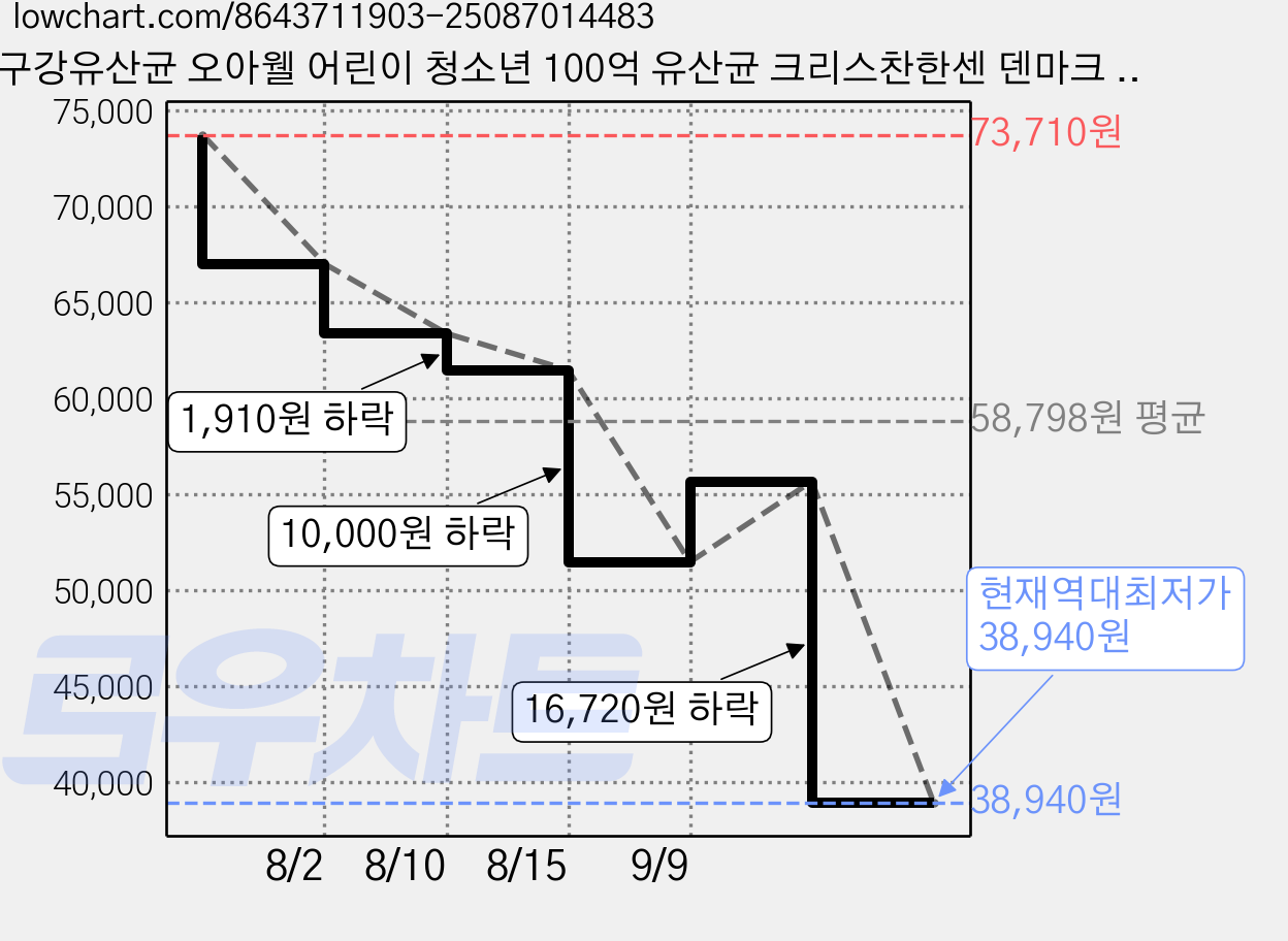 구강유산균 오아웰 어린이 청소년 100억 유산균 크리스찬한센 덴마크 LGG 블렌드 균주 츄어블, 6개, 30정 가격 변동 차트, 현재가 38,940원, 역대최저가