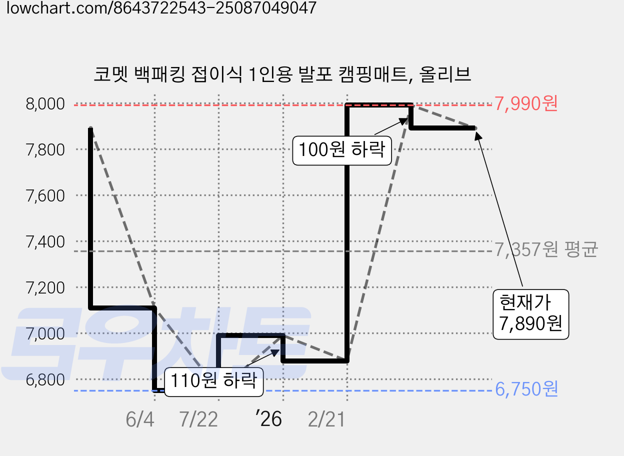코멧 백패킹 접이식 1인용 발포 캠핑매트, 올리브 가격 변동 차트, 현재가 7,890원, 관측 최저가 6,750원