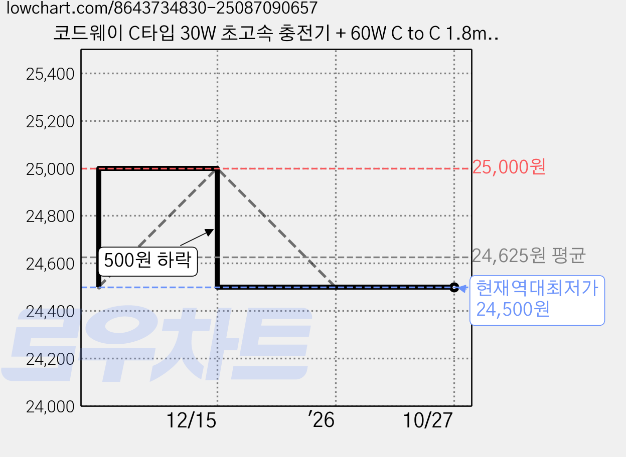 코드웨이 C타입 30W 초고속 충전기 + 60W C to C 1.8m 케이블, 1세트, 아이스 블루 가격 변동 차트, 현재가 24,500원, 역대최저가