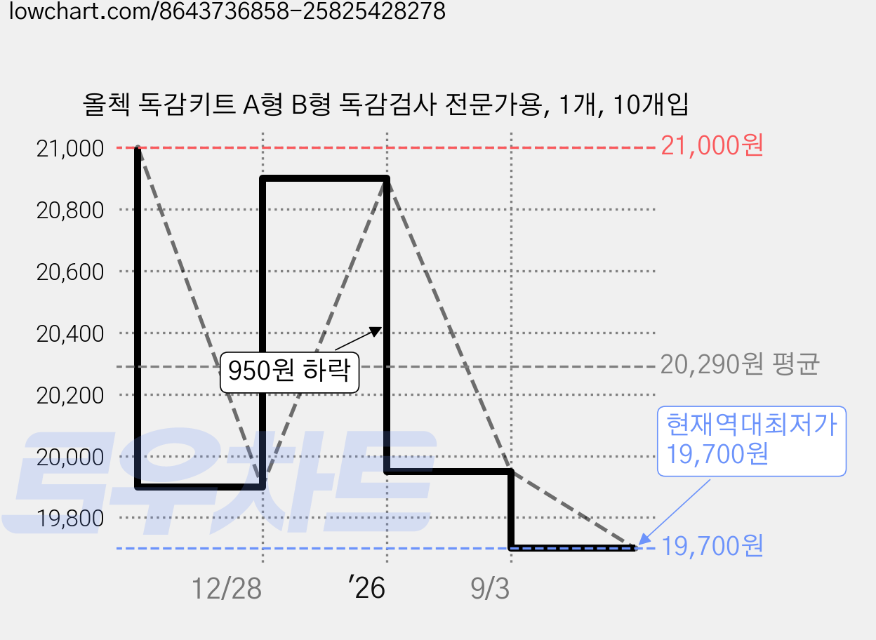올첵 독감키트 A형 B형 독감검사 전문가용, 1개, 10개입 가격 변동 차트, 현재가 19,700원, 역대최저가