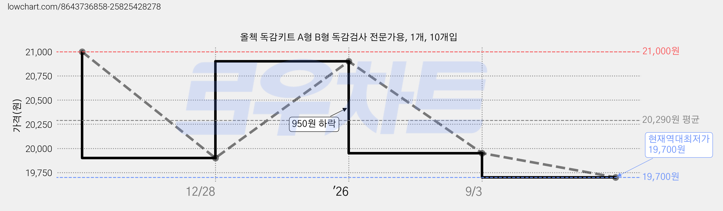올첵 독감키트 A형 B형 독감검사 전문가용, 1개, 10개입 가격 변동 차트, 현재가 19,700원, 역대최저가