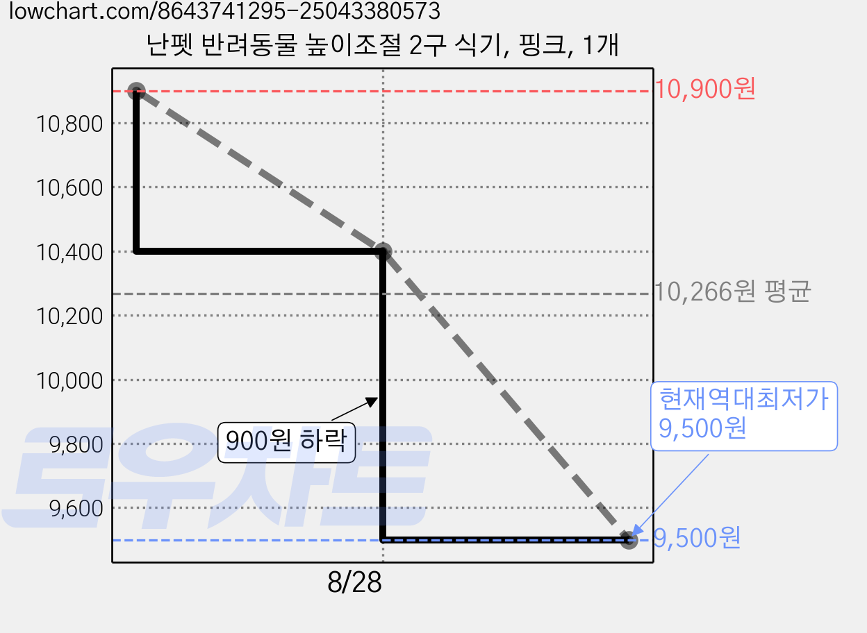 난펫 반려동물 높이조절 2구 식기, 핑크, 1개 가격 변동 차트, 현재가 9,500원, 역대최저가
