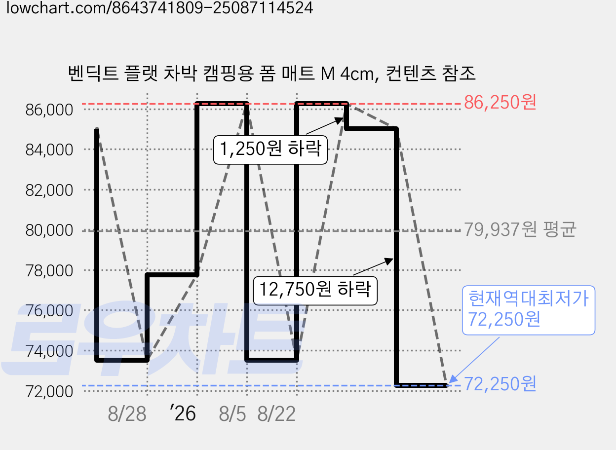 벤딕트 플랫 차박 캠핑용 폼 매트 M 4cm, 컨텐츠 참조 가격 변동 차트, 현재가 72,250원, 역대최저가