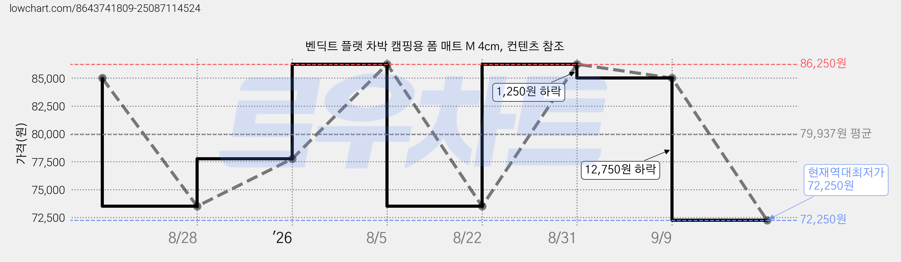 벤딕트 플랫 차박 캠핑용 폼 매트 M 4cm, 컨텐츠 참조 가격 변동 차트, 현재가 72,250원, 역대최저가