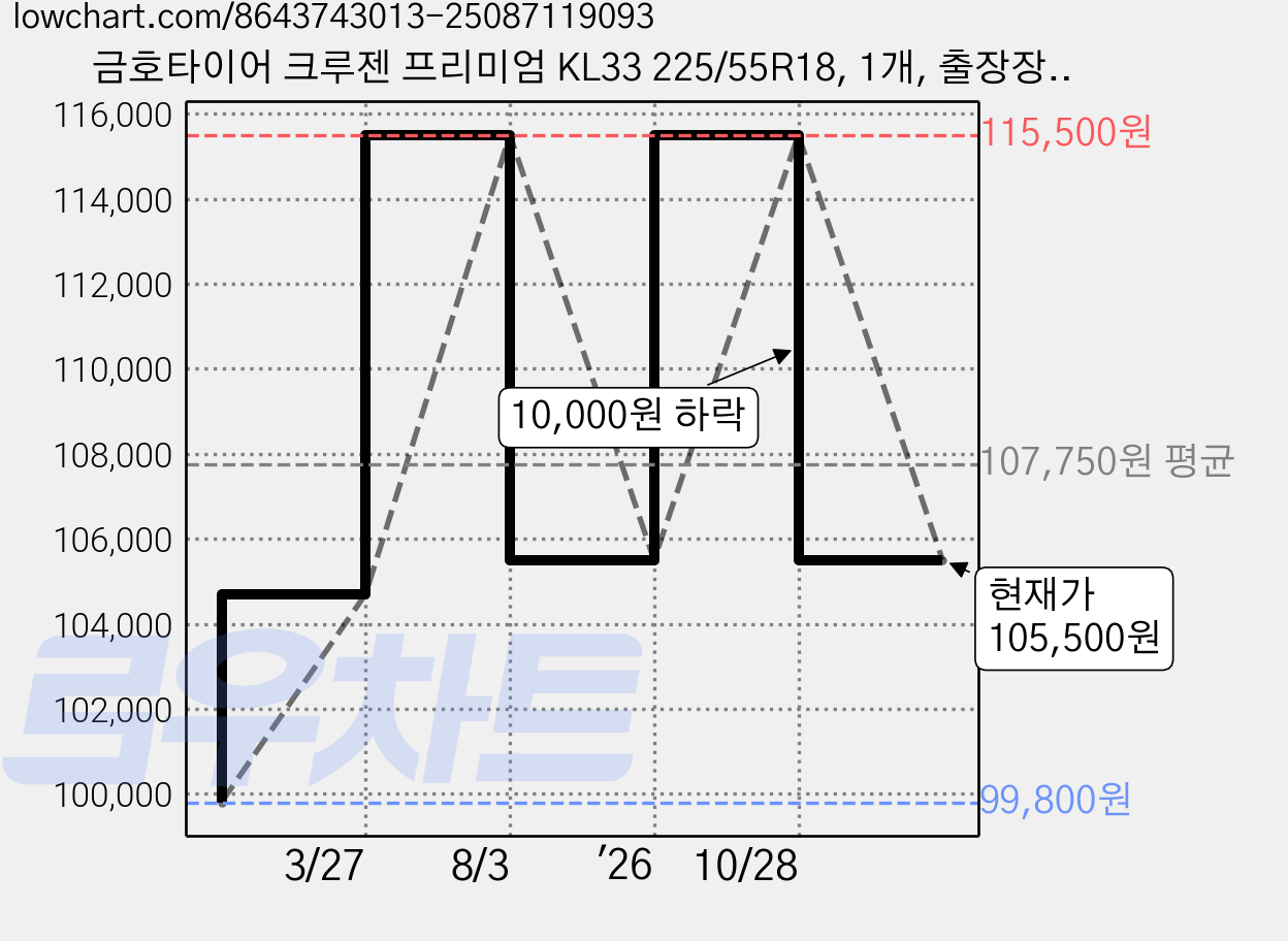 금호타이어 크루젠 프리미엄 KL33 225/55R18, 1개, 출장장착 가격 변동 차트, 현재가 105,500원, 관측 최저가 99,800원
