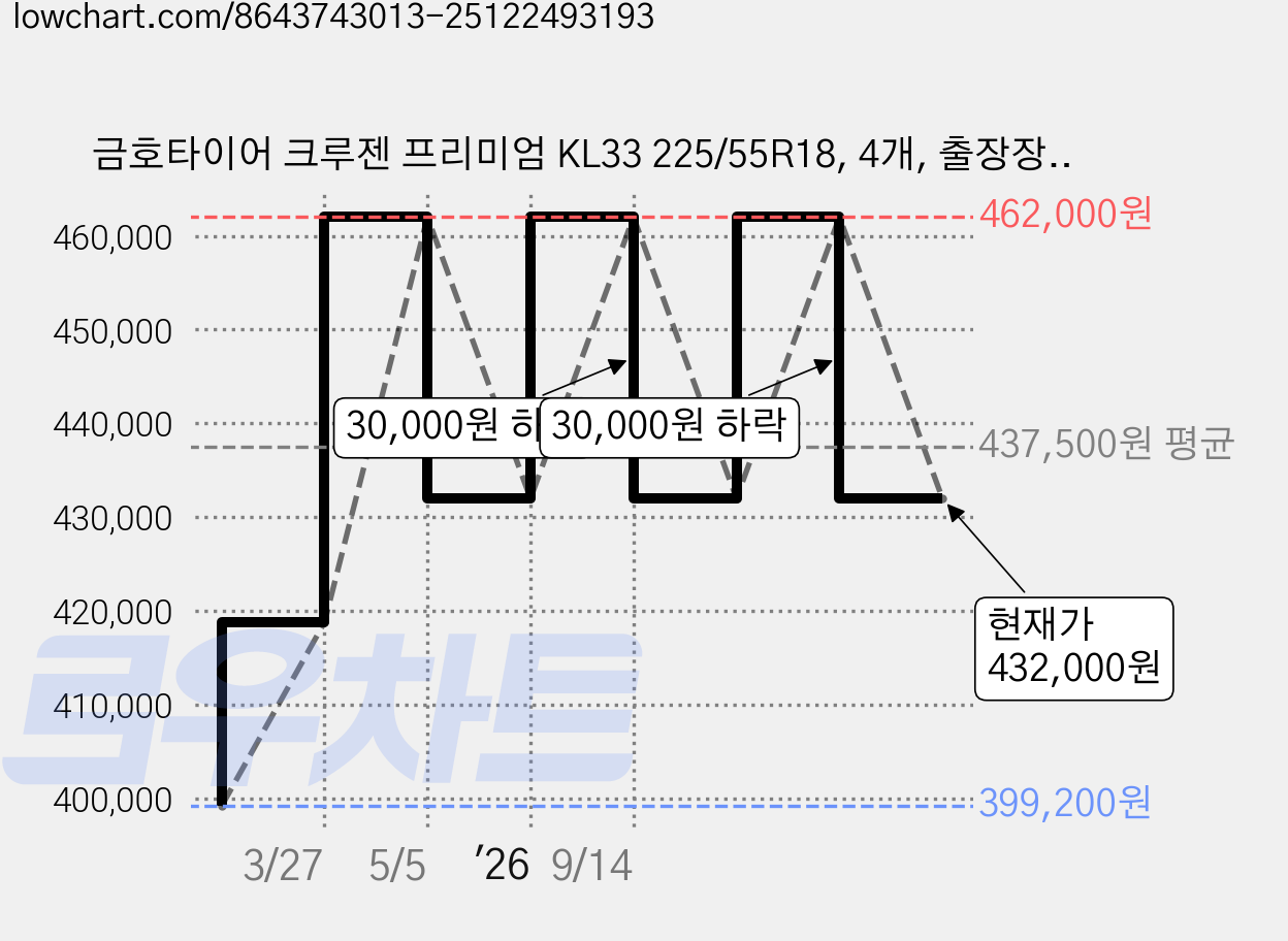 금호타이어 크루젠 프리미엄 KL33 225/55R18, 4개, 출장장착 가격 변동 차트, 현재가 432,000원, 관측 최저가 399,200원