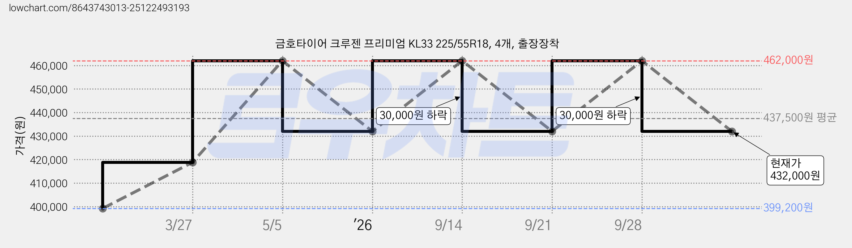 금호타이어 크루젠 프리미엄 KL33 225/55R18, 4개, 출장장착 가격 변동 차트, 현재가 432,000원, 관측 최저가 399,200원